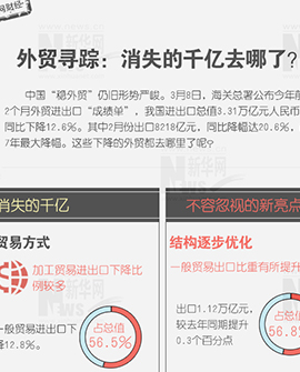 外貿(mào)尋蹤：消失的千億去哪兒了？