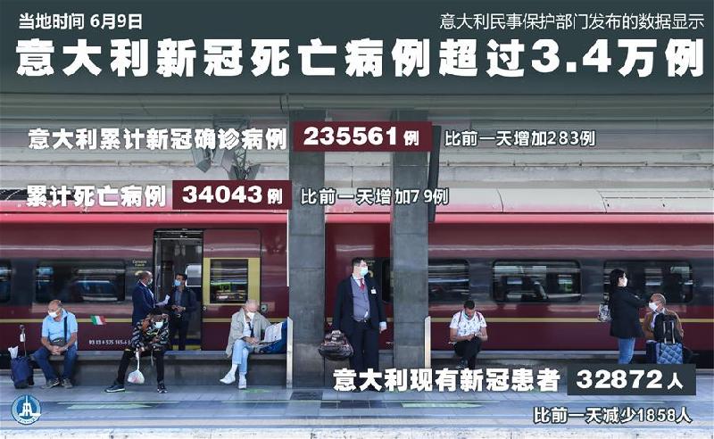 （圖表·海報(bào)）［國(guó)際疫情］意大利新冠死亡病例超過(guò)3.4萬(wàn)例