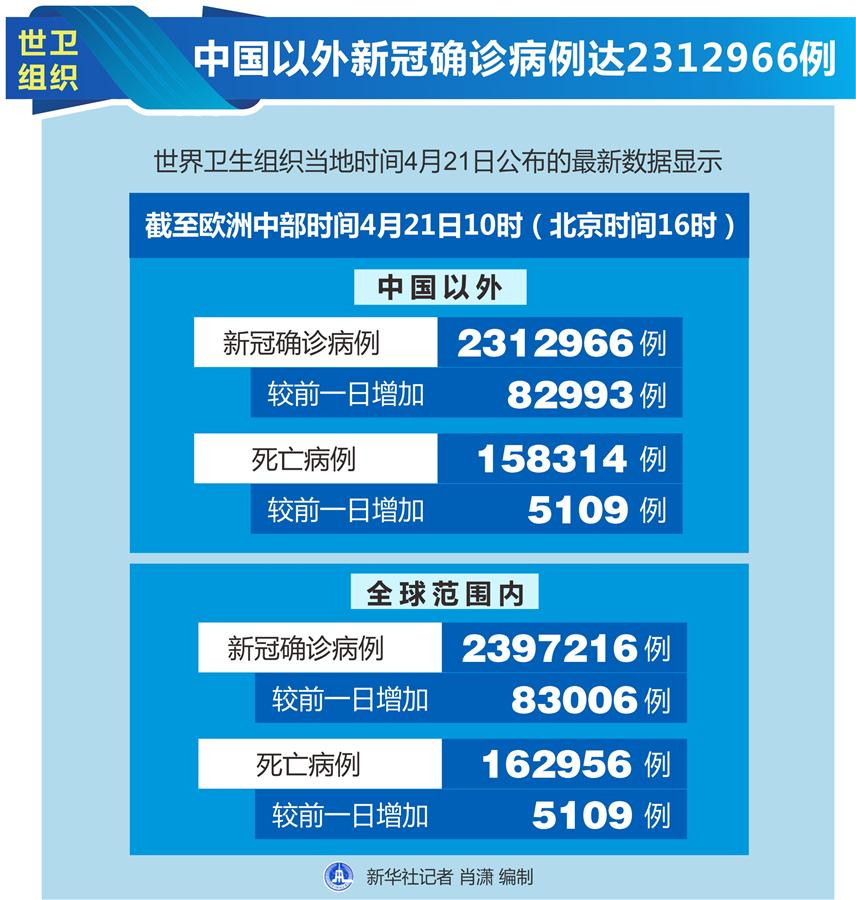 （圖表）［國際疫情］世衛組織：中國以外新冠確診病例達2312966例